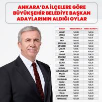 MANSUR YAVAŞ HEM RAKİBİNE HEMDE İLÇE ADAYLARINA FARK YAPTI